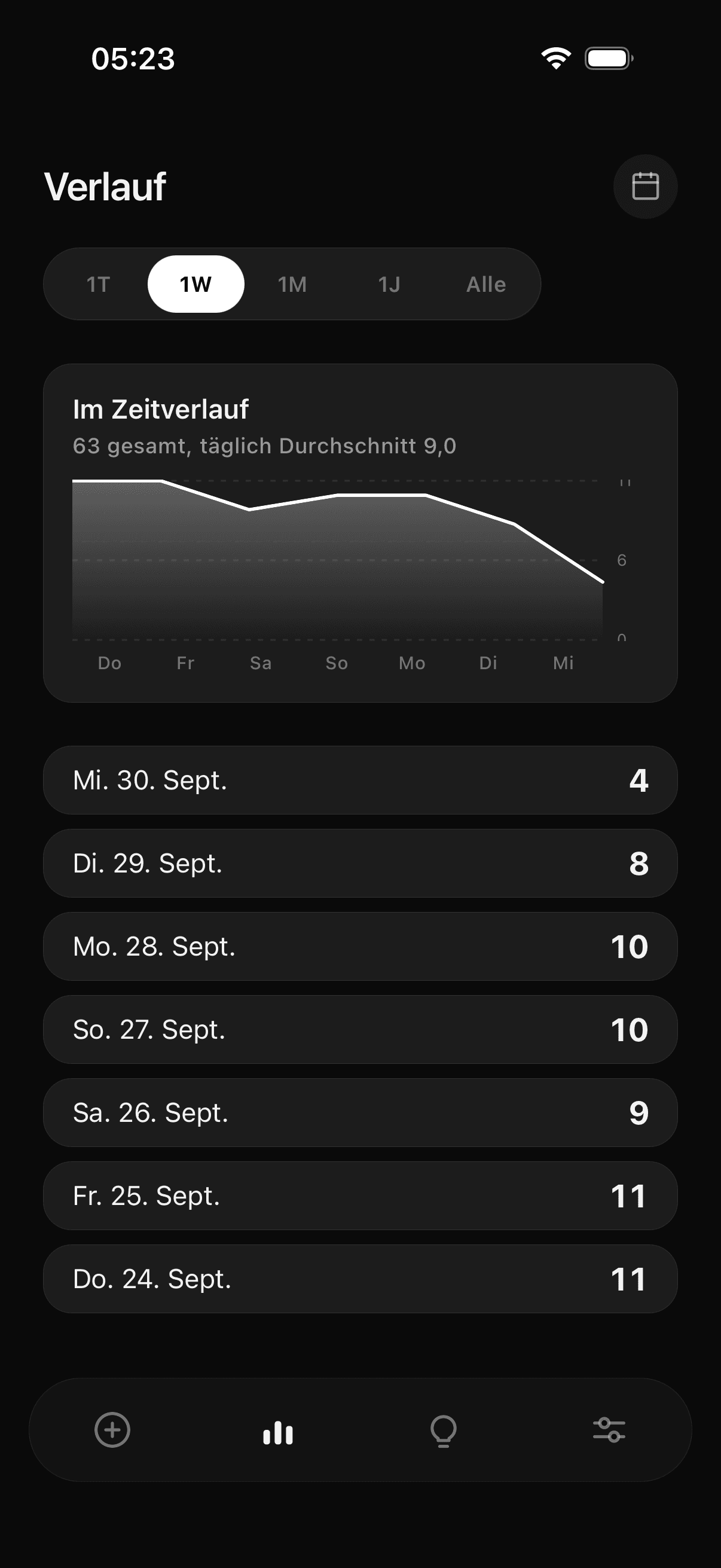 Verlaufsbildschirm von Tane: Konsumdiagramm und Liste der Tage
